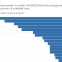 Los precios de la vivienda continúan bajando en la mayoría de los países de la OCDE